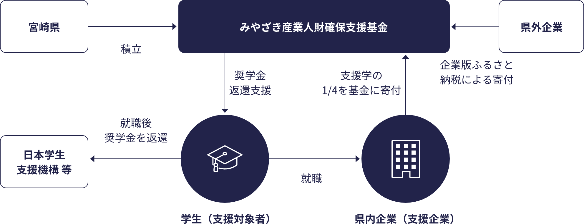 「ひなた創生のための奨学金返還支援事業」とは